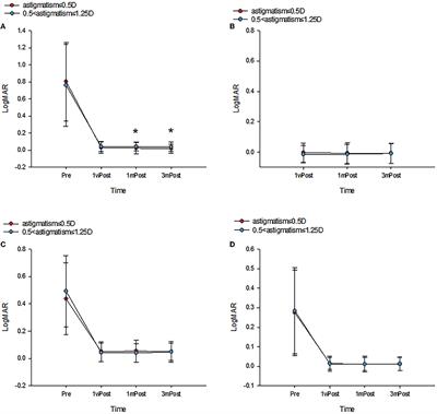 Effect of postoperative residual astigmatism on visual outcomes after trifocal intraocular lens implantation